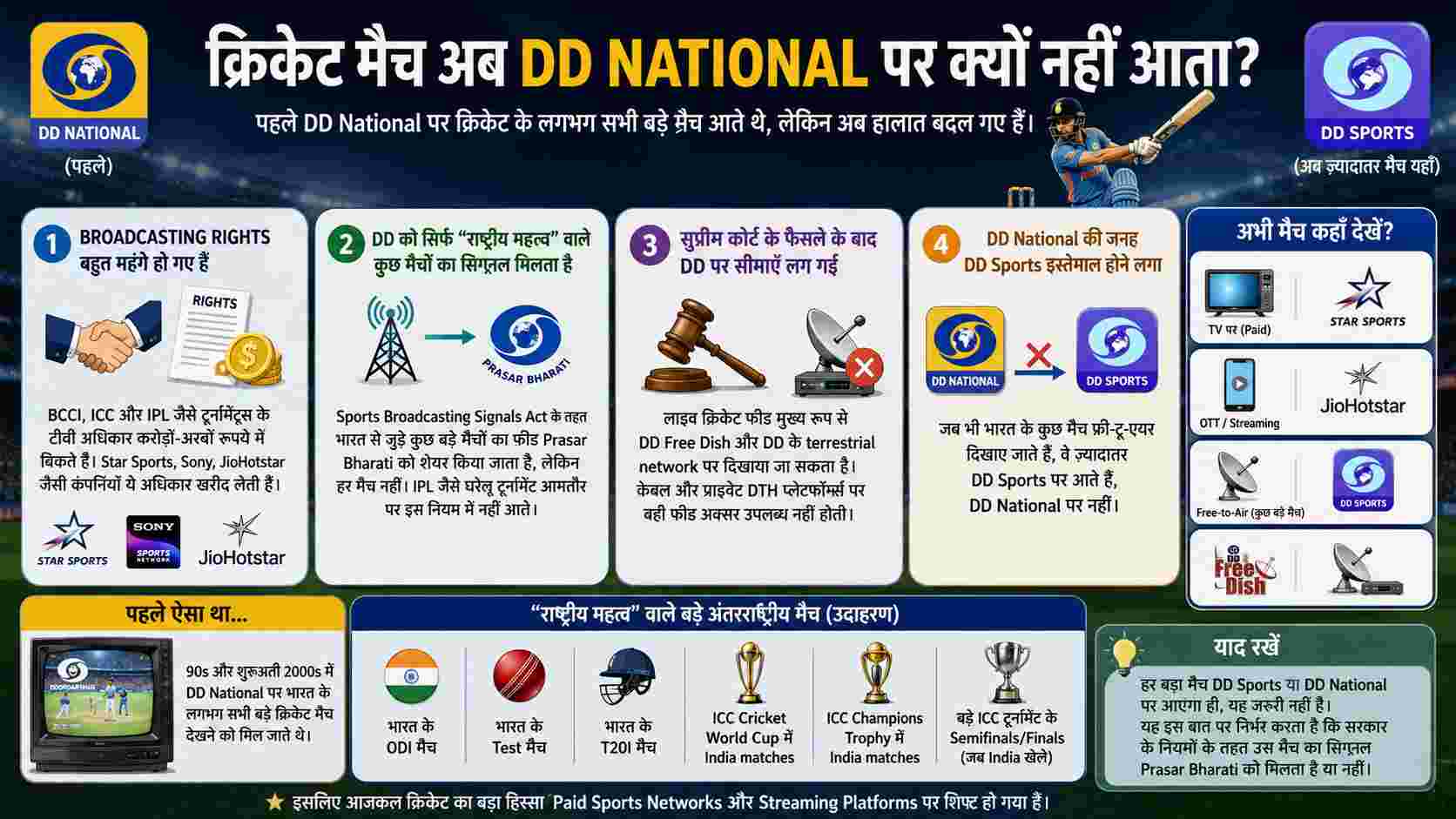 Cricket match ab dd national channel pe kyu nhi aata?